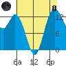 Boston Harbor tide chart for Sunday, August 8, 2021