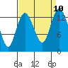 Boston Harbor tide chart for Friday, September 10, 2021