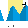 Boston Harbor tide chart for Sunday, September 12, 2021