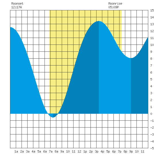 Boston Harbor tide chart for Wednesday, September 15, 2021