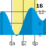 Boston Harbor tide chart for Thursday, September 16, 2021