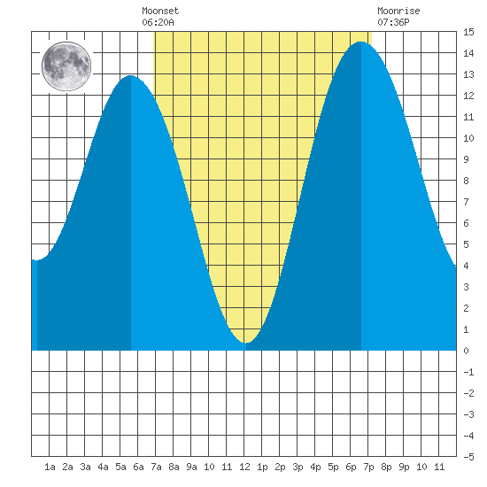 Boston Harbor tide chart for Monday, September 20, 2021