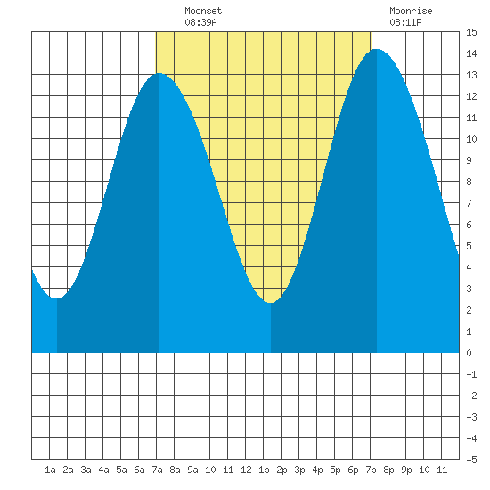 Boston Harbor tide chart for Wednesday, September 22, 2021