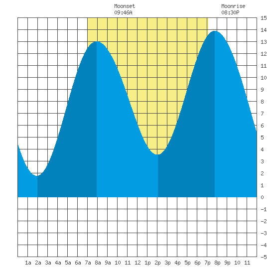 Boston Harbor tide chart for Thursday, September 23, 2021