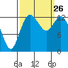 Boston Harbor tide chart for Sunday, September 26, 2021