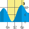 Boston Harbor tide chart for Friday, September 3, 2021