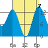 Boston Harbor tide chart for Tuesday, September 7, 2021