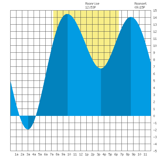 Boston Harbor tide chart for Sunday, October 10, 2021