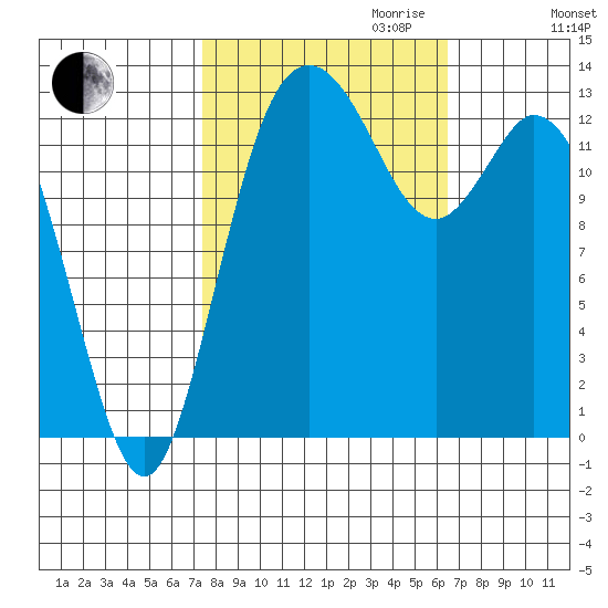 Boston Harbor tide chart for Tuesday, October 12, 2021