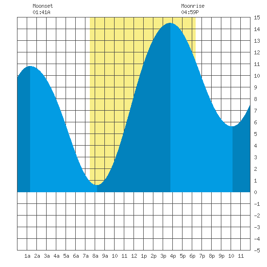 Boston Harbor tide chart for Friday, October 15, 2021