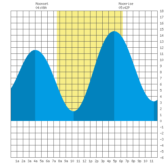 Boston Harbor tide chart for Sunday, October 17, 2021