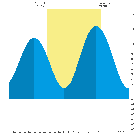 Boston Harbor tide chart for Monday, October 18, 2021