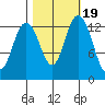 Boston Harbor tide chart for Tuesday, October 19, 2021
