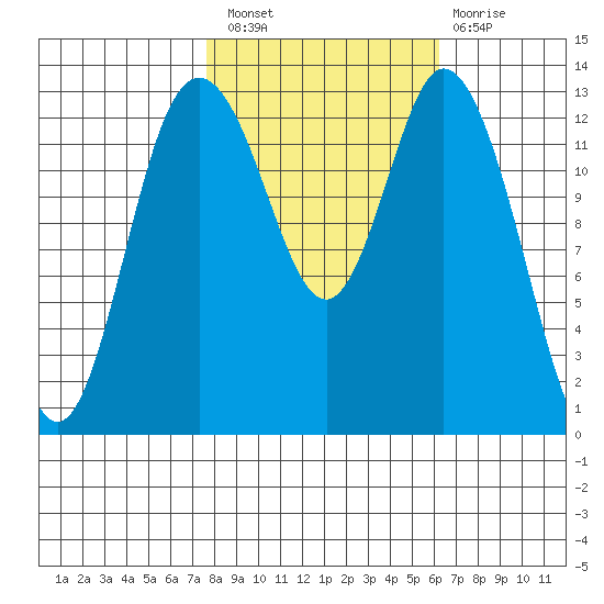 Boston Harbor tide chart for Thursday, October 21, 2021