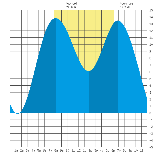 Boston Harbor tide chart for Friday, October 22, 2021
