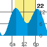 Boston Harbor tide chart for Friday, October 22, 2021