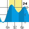 Boston Harbor tide chart for Sunday, October 24, 2021
