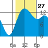 Boston Harbor tide chart for Wednesday, October 27, 2021