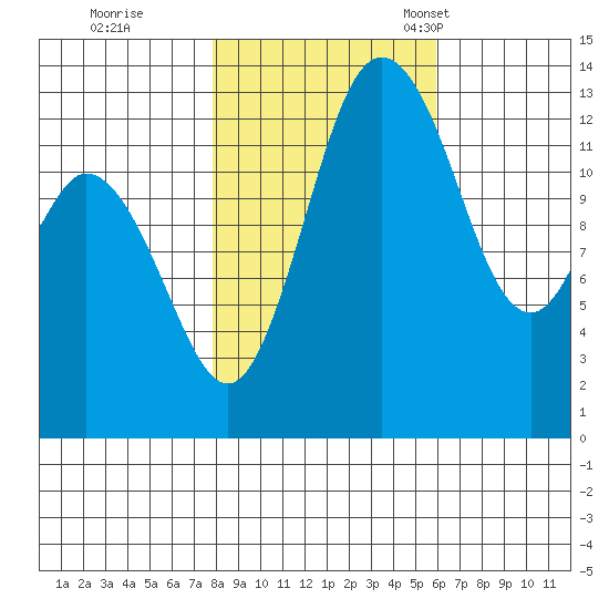 Boston Harbor tide chart for Sunday, October 31, 2021
