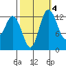 Boston Harbor tide chart for Monday, October 4, 2021