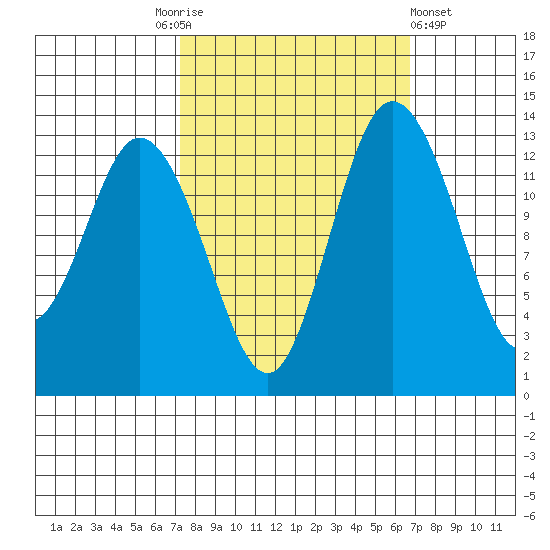 Boston Harbor tide chart for Tuesday, October 5, 2021