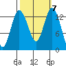 Boston Harbor tide chart for Thursday, October 7, 2021