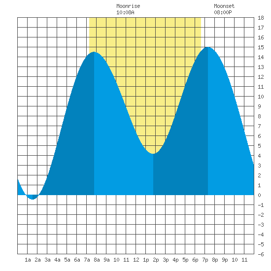 Boston Harbor tide chart for Friday, October 8, 2021