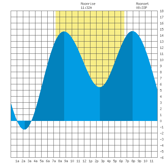 Boston Harbor tide chart for Saturday, October 9, 2021