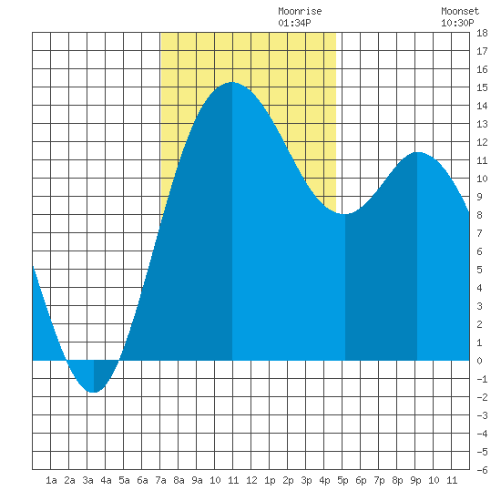Boston Harbor tide chart for Wednesday, November 10, 2021