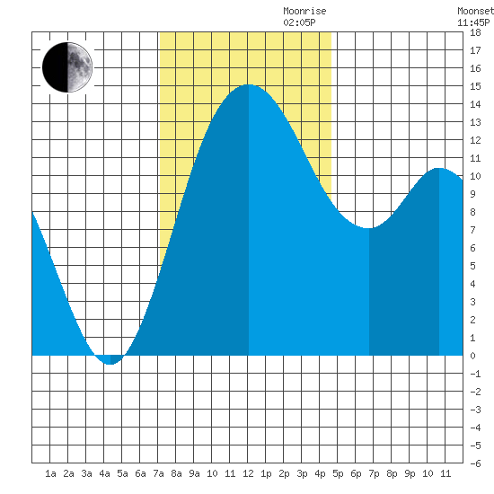 Boston Harbor tide chart for Thursday, November 11, 2021