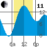 Boston Harbor tide chart for Thursday, November 11, 2021