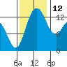 Boston Harbor tide chart for Friday, November 12, 2021