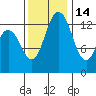 Boston Harbor tide chart for Sunday, November 14, 2021