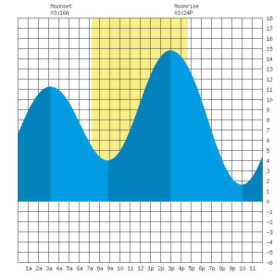 Boston Harbor tide chart for Monday, November 15, 2021