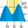 Boston Harbor tide chart for Wednesday, November 17, 2021