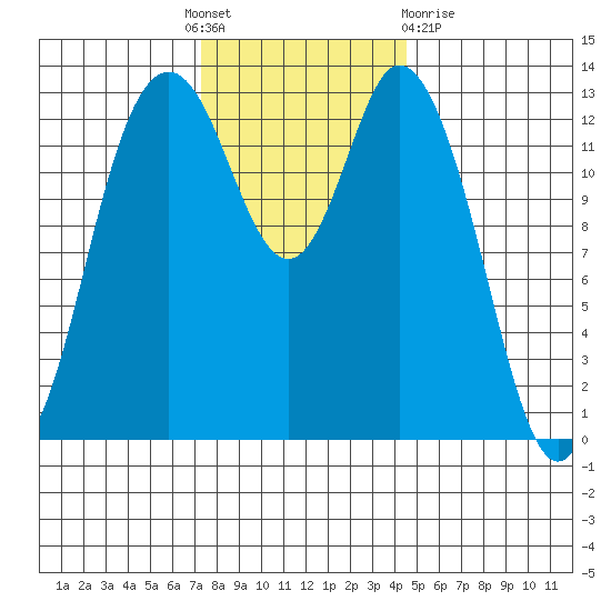 Boston Harbor tide chart for Thursday, November 18, 2021