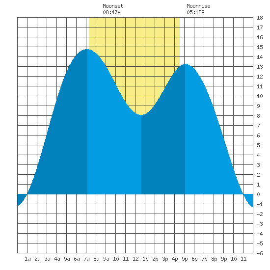 Boston Harbor tide chart for Saturday, November 20, 2021