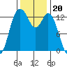 Boston Harbor tide chart for Saturday, November 20, 2021