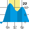 Boston Harbor tide chart for Monday, November 22, 2021