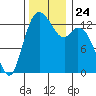 Boston Harbor tide chart for Wednesday, November 24, 2021
