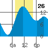 Boston Harbor tide chart for Friday, November 26, 2021
