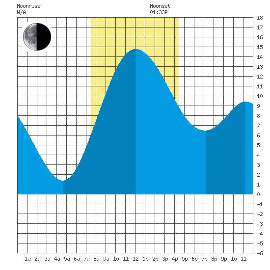 Boston Harbor tide chart for Saturday, November 27, 2021