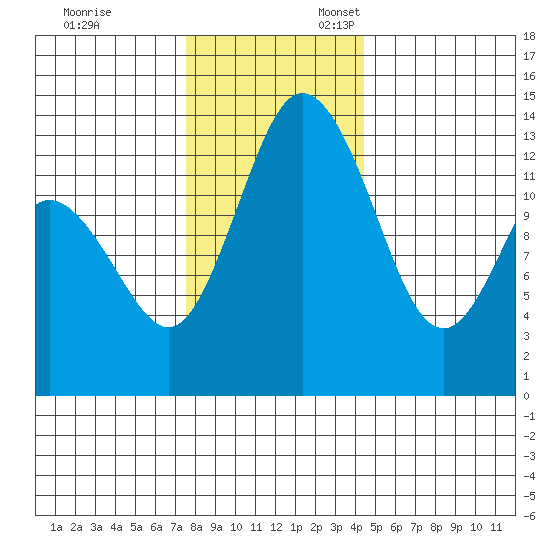 Boston Harbor tide chart for Monday, November 29, 2021