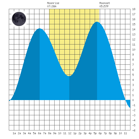 Boston Harbor tide chart for Thursday, November 4, 2021