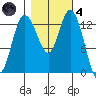 Boston Harbor tide chart for Thursday, November 4, 2021
