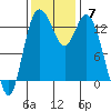 Boston Harbor tide chart for Sunday, November 7, 2021