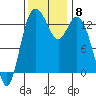 Boston Harbor tide chart for Monday, November 8, 2021