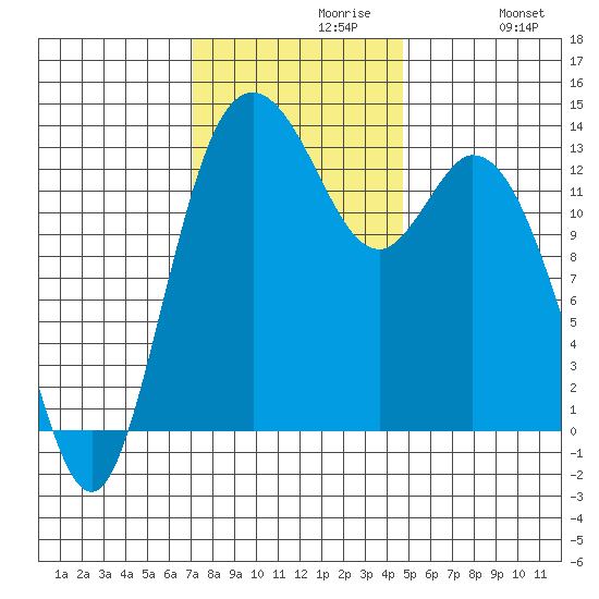 Boston Harbor tide chart for Tuesday, November 9, 2021