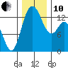 Boston Harbor tide chart for Friday, December 10, 2021