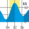 Boston Harbor tide chart for Saturday, December 11, 2021